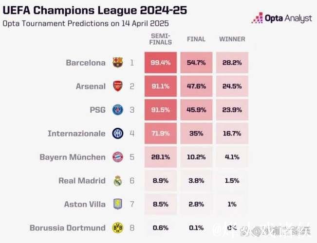 欧冠晋级分析：巴萨国米或进附加赛，阿森纳巴黎